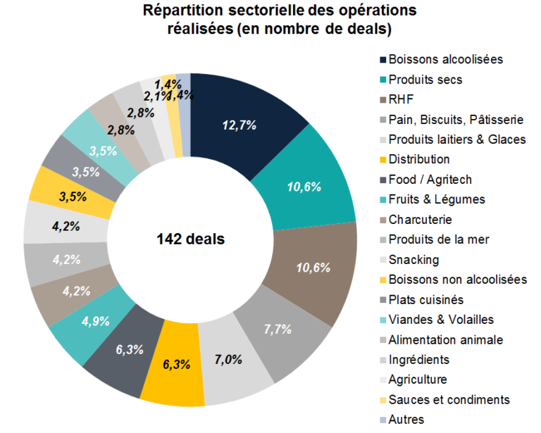 Répartition sectorielle des opérations réalisées (en nombre de deals)