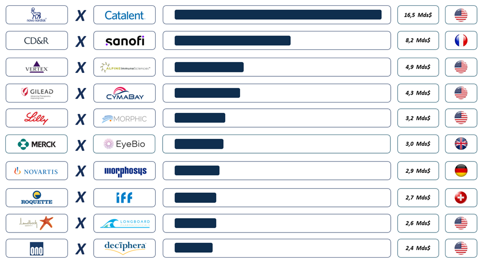 Top 10 transactions 2024 - Healthcare & Life Sciences