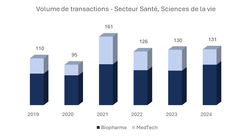 Diagramme en bâtons, volume de transactions dans le secteur Santé, Sciences de la vie en 2024