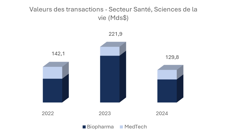 Diagramme en bâtons, somme des valeurs des transactions dans le secteur Santé, Sciences de la vie en 2024