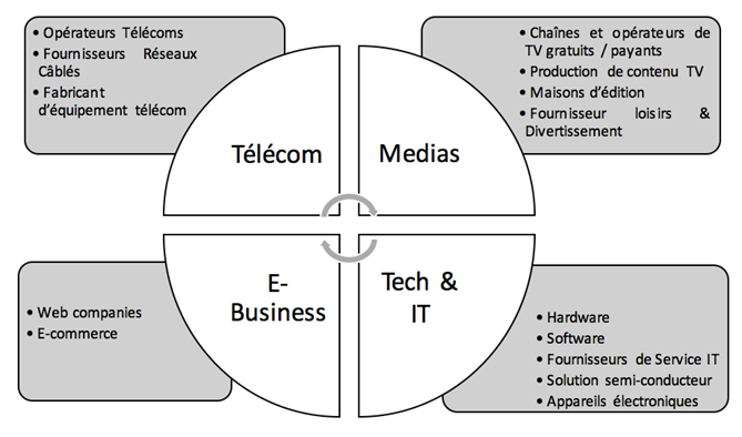 Schéma secteur TMT Technologies, Médias et Télécommunications